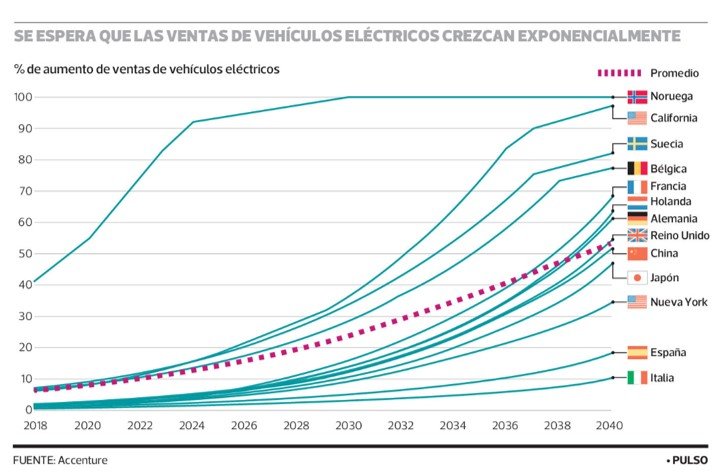 Ahorro y medioambiente: las razones clave para comprar vehículos eléctricos